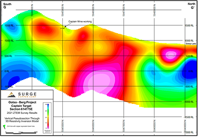 Figure 9. ZTEM 3D Resistivity Inversion Model voxel slice through Captain Target, view looking West. (CNW Group/Surge Copper Corp.)