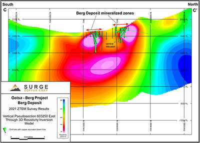 Figure 5. ZTEM 3D Resistivity Inversion Model voxel slice through Berg, view looking west. (CNW Group/Surge Copper Corp.)