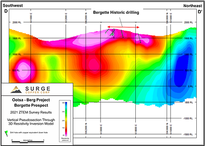 Figure 6. ZTEM 3D Resistivity Inversion Model voxel slice through Bergette, view looking northwest. (CNW Group/Surge Copper Corp.)