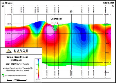 Figure 4. ZTEM 3D Resistivity Inversion Model voxel slice through Ox, view looking northeast. (CNW Group/Surge Copper Corp.)