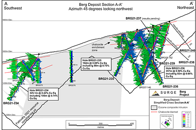 Figure 2. Berg deposit cross-section A-A’ showing results for holes BRG21-234, 235, and 236. See Figure 1 for section location. (CNW Group/Surge Copper Corp.)