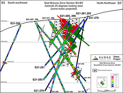 Figure 3. Seel Breccia Zone cross-section B3-B3’ showing results for holes S21-276, 281, 282, 292, 295, 296, 304, 307, 308, and 311. See Figure 1 for section location. (CNW Group/Surge Copper Corp.)