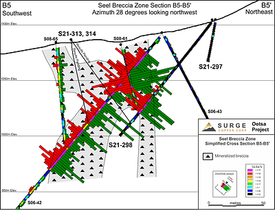 Figure 4. Seel Breccia Zone cross section B5-B5’ showing results for hole S21-298. See Figure 1 for section location. (CNW Group/Surge Copper Corp.)