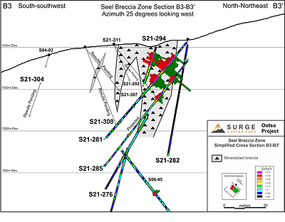 Figure 3. Seel Breccia Zone cross section B3-B3’ showing results for holes S21-281, 285, and 294. See Figure 1 for section location. (CNW Group/Surge Copper Corp.)