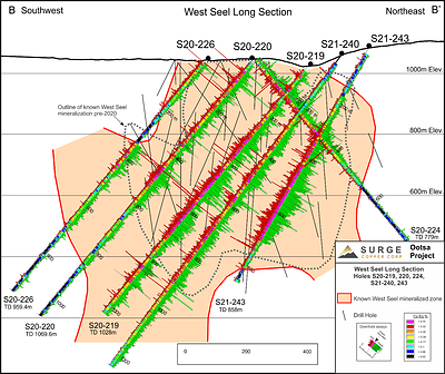 Figure 2. West Seel long section B-B’ showing results for holes S20-219, 220, 224, 226, and S21-240 and 243. See Figure 1 for section location. (CNW Group/Surge Copper Corp.)