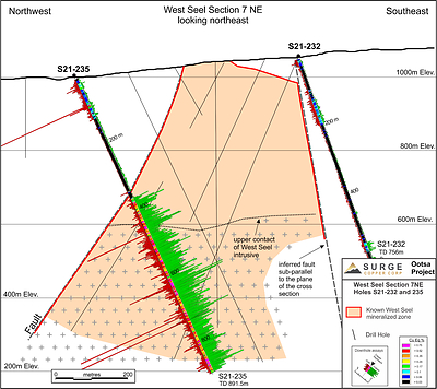 Figure 3. West Seel long section 7NE showing results for holes S21-235 and the previously reported S21-232. See Figure 1 for section location. (CNW Group/Surge Copper Corp.)
