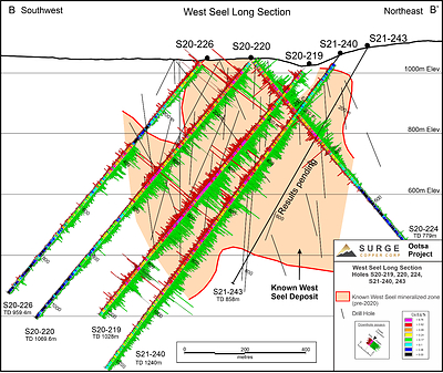 Figure 4. West Seel long section B-B’ showing results for holes S20-219, 220, 224, and 226, and S21-240. See Figure 1 for section location. (CNW Group/Surge Copper Corp.)