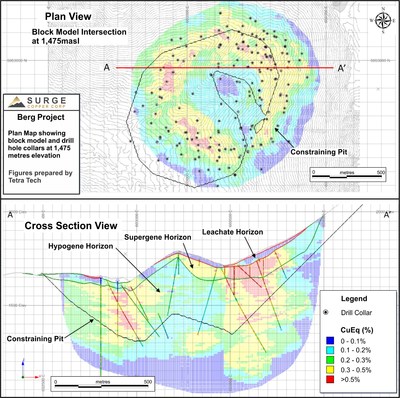 Figure 2. Selected cross section and plan map with drill hole collar locations. (CNW Group/Surge Copper Corp.)