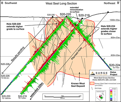 Figure 2. West Seel Long Section showing results for Holes S20-220, S20-224, and the previously released S20-219 (see Surge’s December 14, 2020 news release). (CNW Group/Surge Copper Corp.)