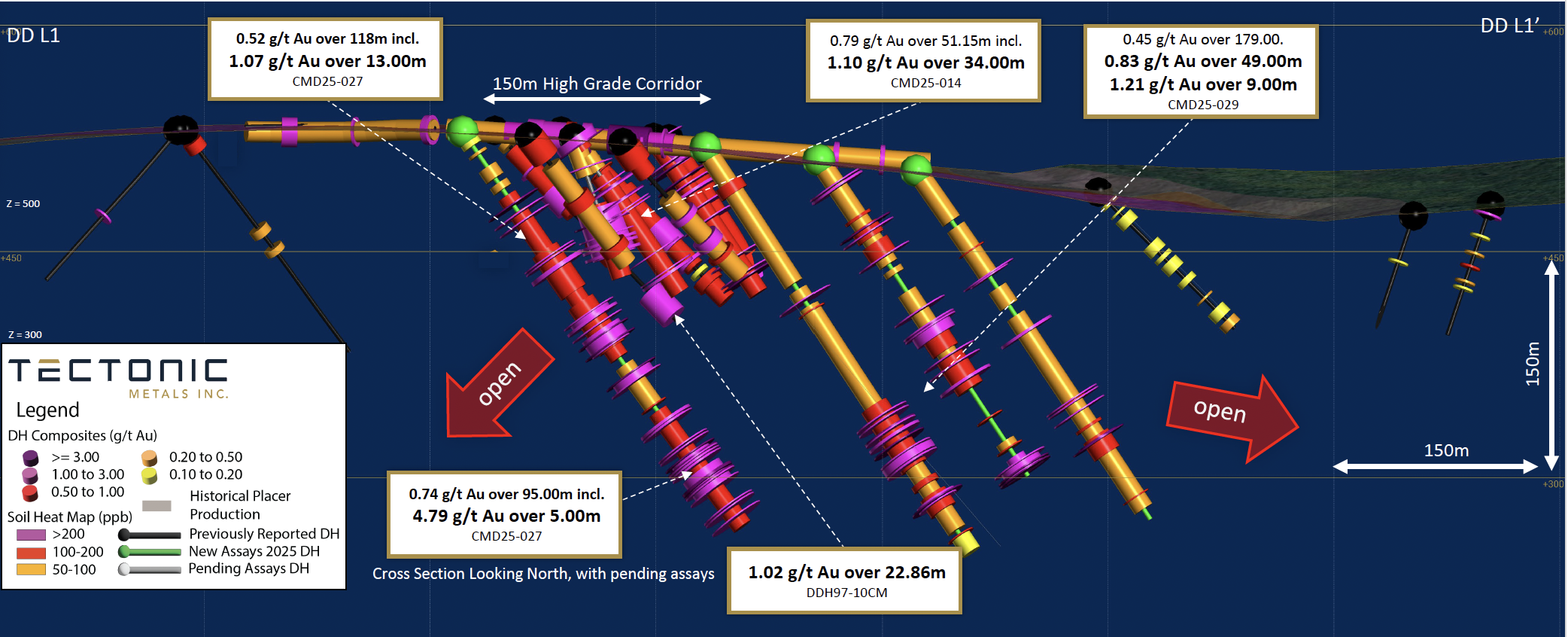 Figure 4: Cross Section Looking North of Drilling Line 1, highlighting drill results and higher grade corridors can be viewed at: CLICK HERE TO VIEW FIGURE 4