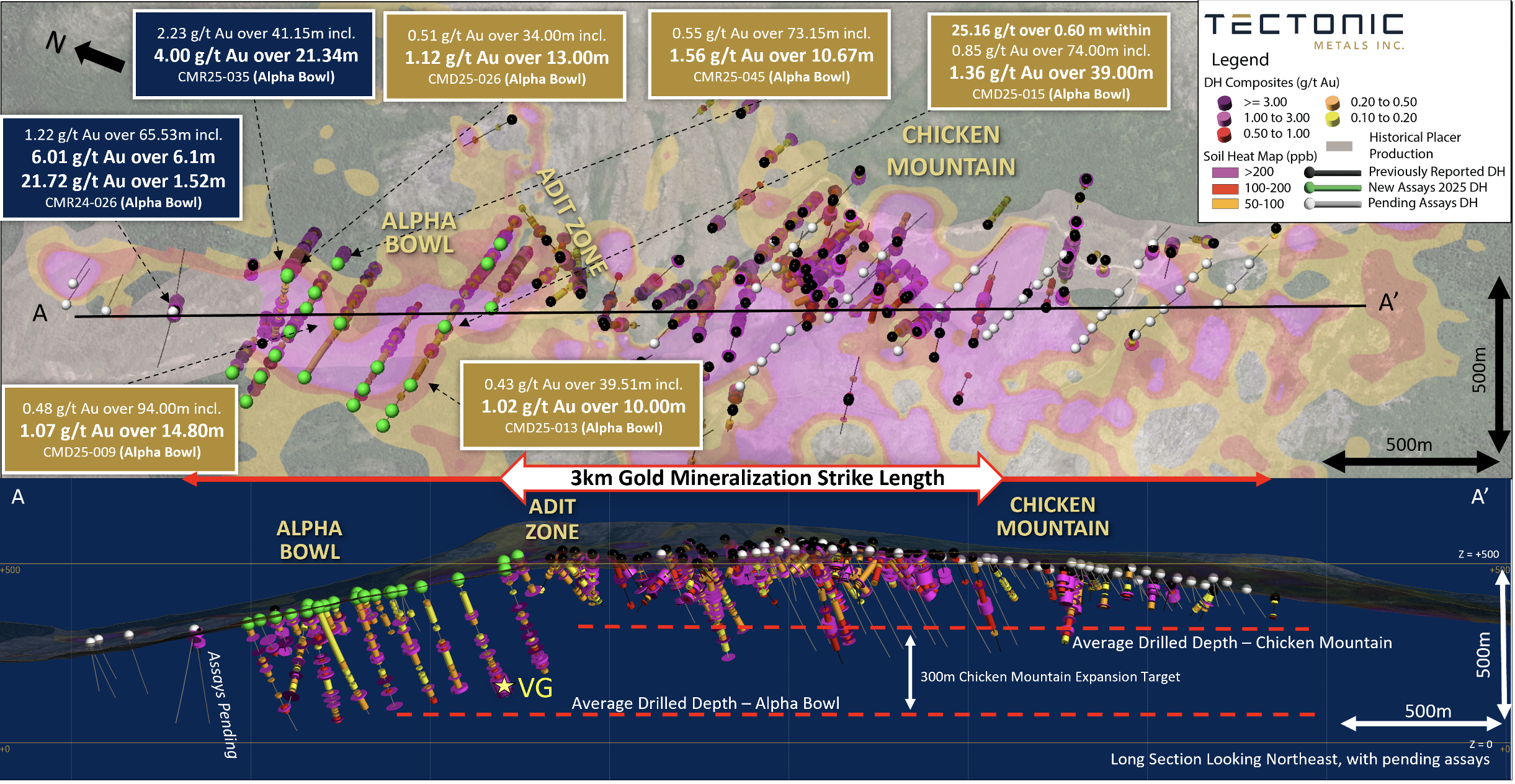 Figure 2: Plan View and Long Section looking Northeast, drill results and pending drill hole assays can be viewed at: https://www.tectonicmetals.com/_resources/news/nr-20260115-Figure2-with-title.png