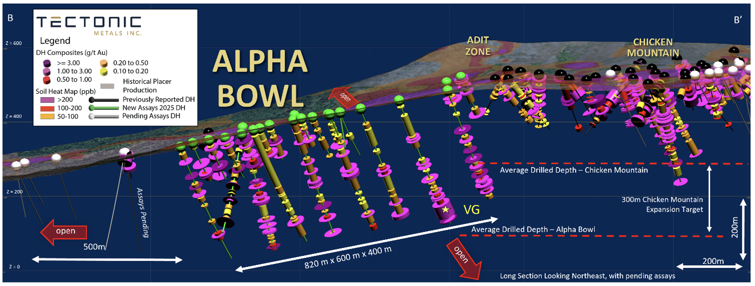 Figure 4: Long Section looking Northeast of Alpha Bowl, drill results and pending drill hole assays can be viewed at: https://www.tectonicmetals.com/_resources/news/nr-20260115-Figure4-with-title.png