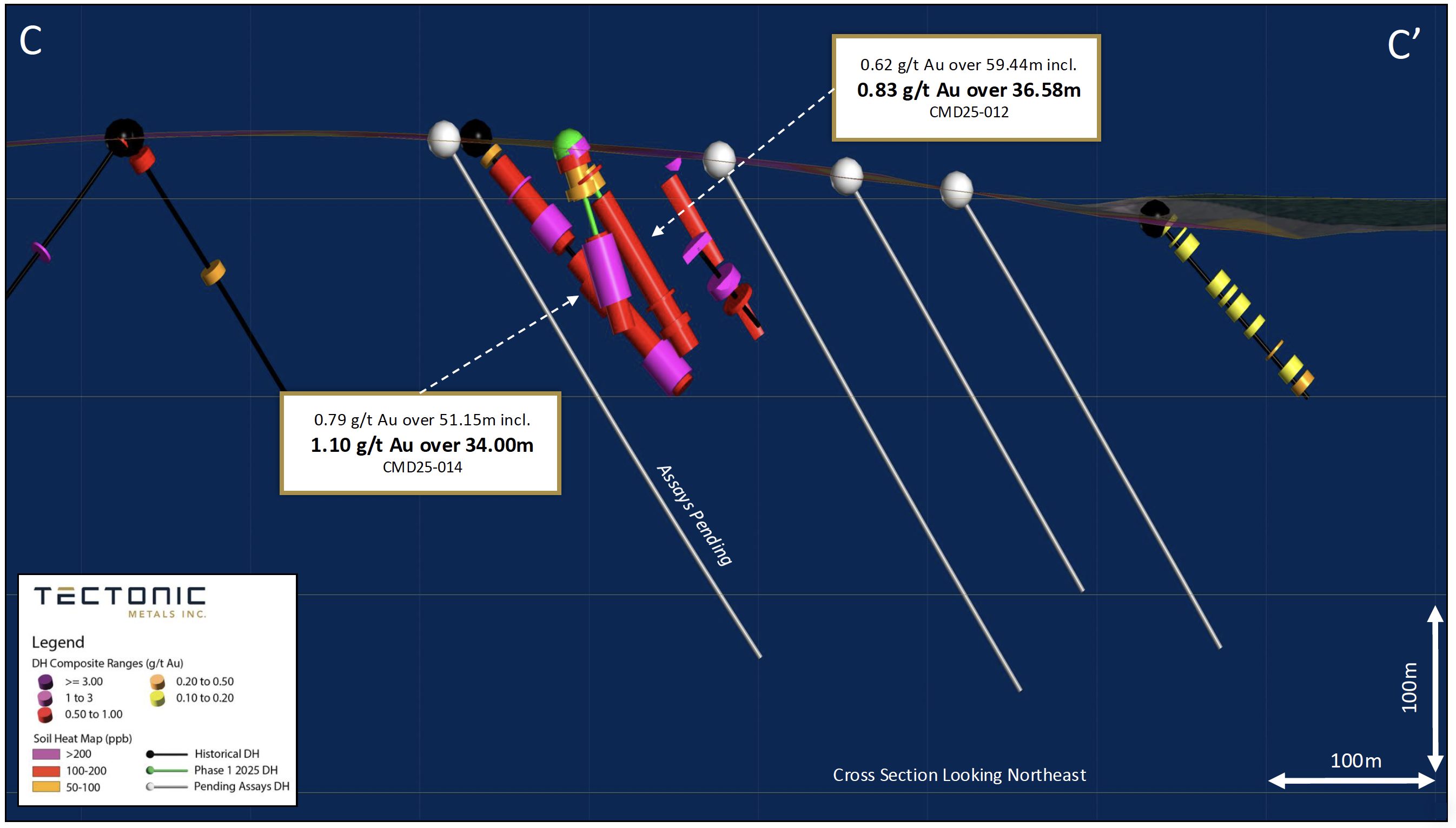 Figure 3: Cross Section C-C' showing 2025 Phase 1 metallurgical drill holes CMD25-012 and CMD25-014 and CMR-050. Phase 2 resource delineation drill holes (assays pending) depicted in white collars can be viewed at: https://www.tectonicmetals.com/_resources/news/nr-20251126-Figure3.png