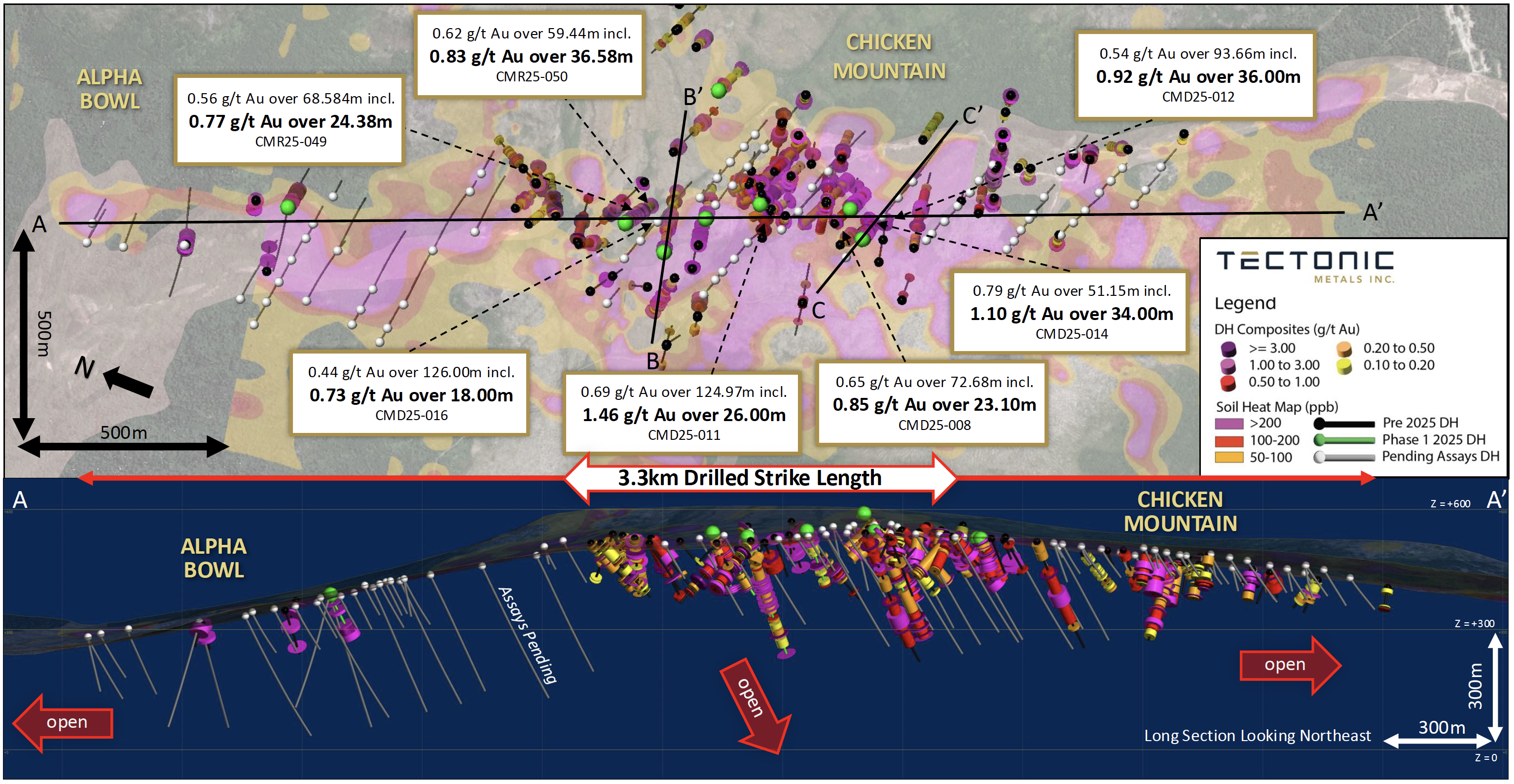 Figure 1: Plan View and Long Section looking Northeast, au composites with pending assays can be viewed at: https://www.tectonicmetals.com/_resources/news/nr-20251126-Figure1.png