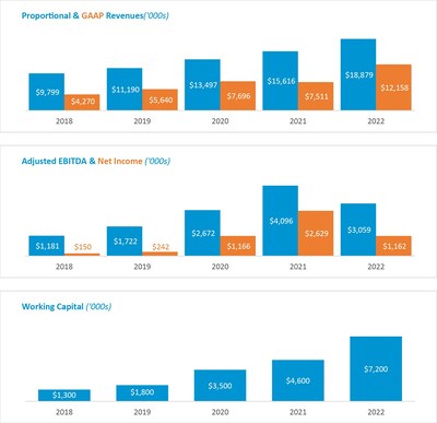 BQE Water financial graphs (CNW Group/BQE Water Inc.)