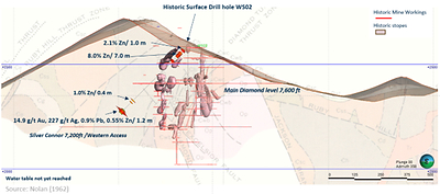 Figure 2 – Geological cross section looking North (CNW Group/North Peak Resources Ltd.)