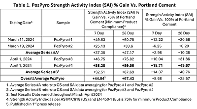PozPyro Strength Activity Index (CNW Group/Progressive Planet Solutions Inc.)