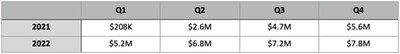 QYOU Media Reports Record Annual FY 2022 Results (CNW Group/QYOU Media Inc.)