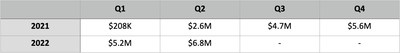 QYOU Media 2021 and 2022 Revenue Chart (CNW Group/QYOU Media Inc.)
