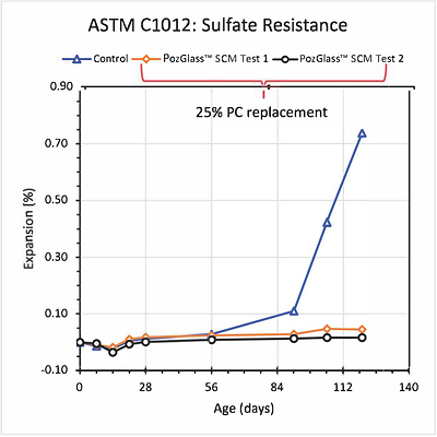 ASTM C1012: Sulfate Resistance (CNW Group/Progressive Planet Solutions)