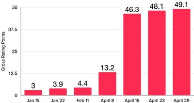 Q India  BARC Ratings January 2020 – April 2021 (CNW Group/QYOU Media Inc.)