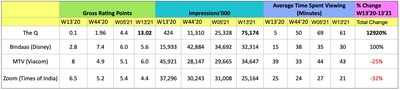 Selected Youth Focused Channel BARC Ratings 2020 – 21 (CNW Group/QYOU Media Inc.)