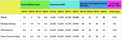 BARC Ratings Week 5 2021 (CNW Group/QYOU Media Inc.)