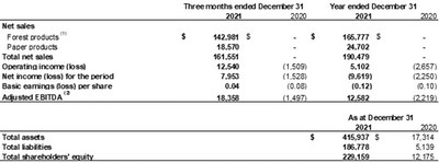 Financial Highlights (CNW Group/GreenFirst Forest Products Inc.)