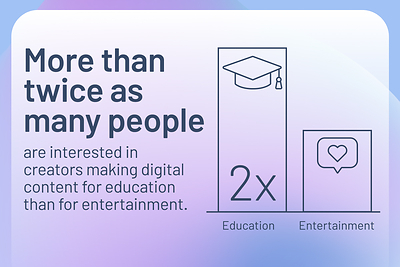 Report finds that today, over twice as many people are interested in creators making content for education than for entertainment purposes (CNW Group/Thinkific Labs Inc.)
