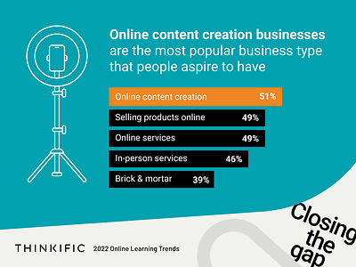 Closing the Gap, an online learning trends report (CNW Group/Thinkific Labs Inc.)