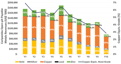 Figure 4: Curipamba Open-Pit Revenue by Payable Metal (CNW Group/Adventus Mining Corporation)