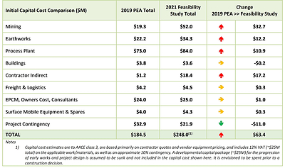Table 4: Initial Capital Cost Estimate (CNW Group/Adventus Mining Corporation)