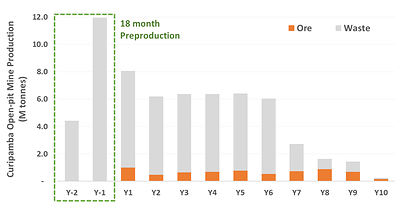 Figure 2: Curipamba Open-Pit Mine Production Profile (CNW Group/Adventus Mining Corporation)