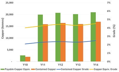 Figure 9: Curipamba Underground PEA Annual Copper and Copper Equivalent Production (CNW Group/Adventus Mining Corporation)