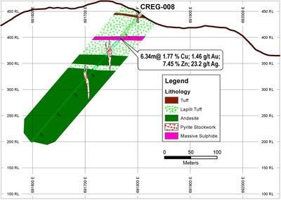 Drill section of first drill hole CREG-008 at the Agua Santa target, striking VMS mineralization (CNW Group/Adventus Mining Corporation)