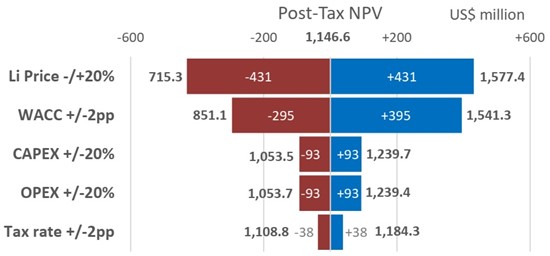 Cannot view this image? Visit: https://images.newsfilecorp.com/files/4437/193123_wealthchart3_550.jpg