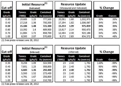 East Africa Metals – Updated Magambazi Mineral Resource Estimate (CNW Group/East Africa Metals Inc.)