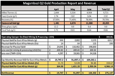 Magambazi Q2 Gold Production Report and Revenue (CNW Group/East Africa Metals Inc.)