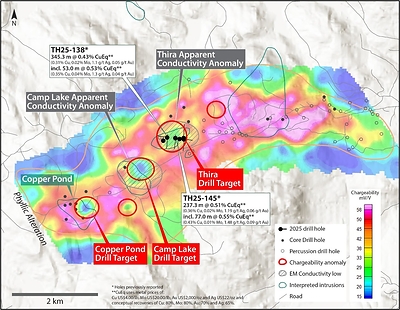 Figure 2. Map showing chargeability results (100 meter depth plan) from the new 3D inverted chargeability model with data compiled from 2024 and 2025 DCIP surveys across the Thira alteration corridor (see January 14th, 2026 news release). Priority drill targets to be evaluated include Thira, Camp Lake and Copper Pond. Locations of the key target areas are shown as well as locations of historical shallow drill holes. Results from holes TH25-138 and TH25-145 were previously released (see July 22, 2025 and October 20, 2025 news releases). See references below for sources of historical data2,3. (CNW Group/Vizsla Copper Corp.)