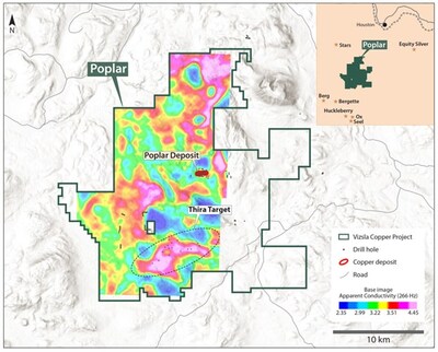 Figure 1. Map of the Poplar Project showing the location of the Thira target area and previously acquired MobileMT data1. The area circled around the apparent conductivity-high anomaly marks the footprint of the Thira alteration corridor. (CNW Group/Vizsla Copper Corp.)