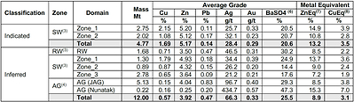 Table 1: Palmer Project Mineral Resource Estimate Grades (effective date of January 13, 2025) (CNW Group/Vizsla Copper Corp.)