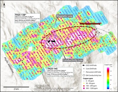 Figure 2. Copper-in-soil geochemical results across the Thira alteration corridor. Results from the 2025 survey are plotted with previously reported results from the 2024 survey (see October 8, 2024 news release). Results from the gap in samples (244 samples) on the eastern extent are pending. Locations of historic shallow drill holes are shown. Results from holes TH25-138 and TH25-145 were previously released (see July 22, 2025 and October 20, 2025 news releases). See references below for sources of historical data. (CNW Group/Vizsla Copper Corp.)