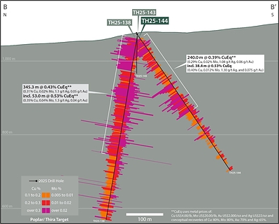 Figure 4. North-south section (8200 E, B-B’) showing copper and molybdenum assays down hole for drill holes TH25-138 and 144. See Table 1 and associated footnotes for CuEq metal and calculation inputs. (CNW Group/Vizsla Copper Corp.)