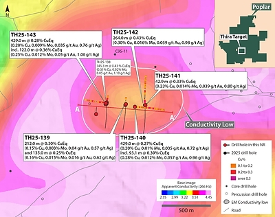 Figure 2. Map of the Thira target showing the location of holes TH25-139, 140, 141, 142 and 143 with respect to discovery hole TH25-138 and shallow historical drill holes. The area marked by the conductivity-low1 is the focus for ongoing drilling. See footnote below Table 1 for CuEq calculation inputs. Holes with pending results are also shown. See references2,3 below for sources of historical drill data. (CNW Group/Vizsla Copper Corp.)
