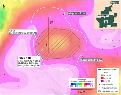Figure 2. Map of the Thira target showing the location of discovery hole TH25-138 with respect to shallow historic drill holes. The area marked by the conductivity-low1 is the focus for ongoing drilling. See footnote below Table 1 for CuEq calculation inputs. See references2,3 below for sources of historical drill data. (CNW Group/Vizsla Copper Corp.)