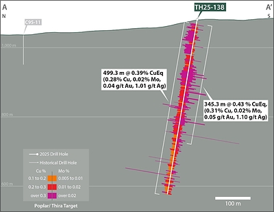 Figure 3. Section (628200E) through TH25-138 showing copper and molybdenum assays down hole. See footnote below Table 1 for CuEq calculation inputs. See references2,3 below for sources of historical drill data. (CNW Group/Vizsla Copper Corp.)