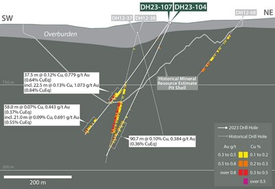 Figure 3 – Deerhorn Drill Holes DH23-104 and 107 Cross Section (CNW Group/Vizsla Copper Corp.)