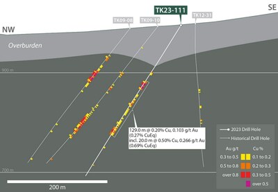 Figure 4 – Takom Drill Hole TK23-111 Cross Section (CNW Group/Vizsla Copper Corp.)