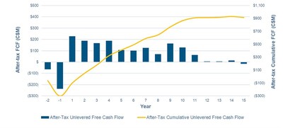 After-Tax Unlevered Free Cash Flow (Base Case US$2,600/oz) (CNW Group/Fortune Bay Corp.)