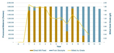 Mill Feed Summary (CNW Group/Fortune Bay Corp.)